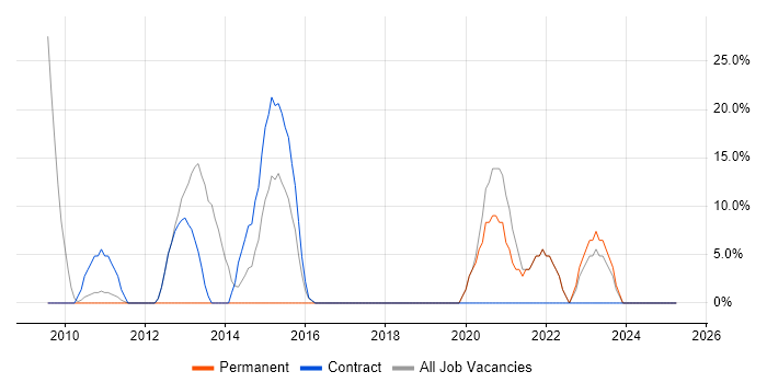 Job vacancy trend for Security Cleared in Dover Job vacancy trend for Security Cleared in Dover