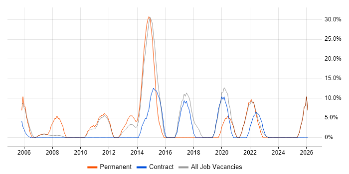 Senior job vacancy trend in Dover