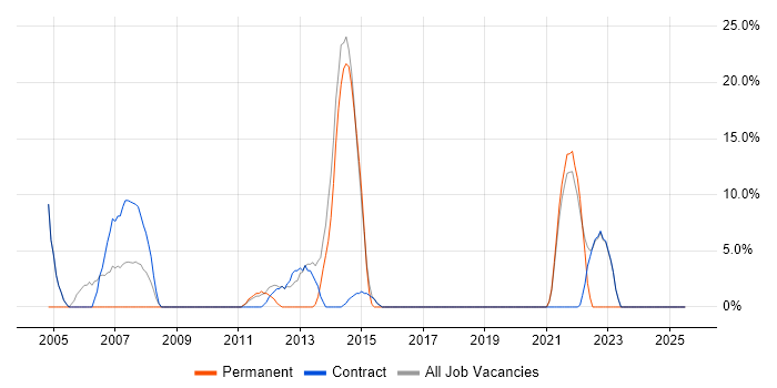 Job vacancy trend for Service Delivery in Dover