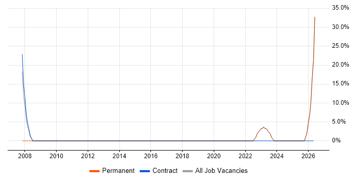 Service Manager job vacancy trend in Dover
