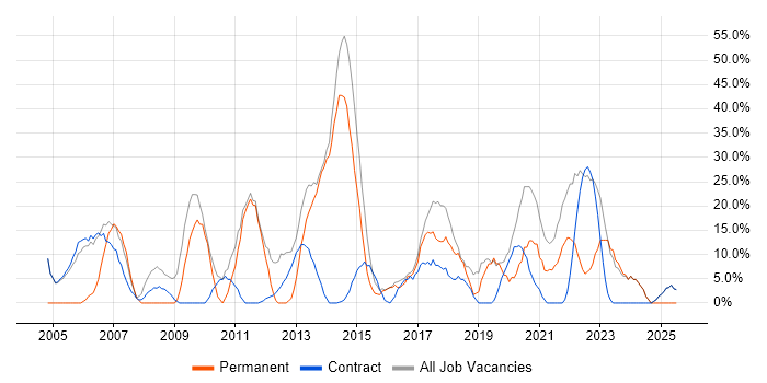 Job vacancy trend for Social Skills in Dover