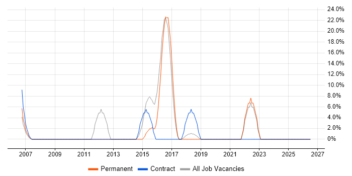 Software Engineering job vacancy trend in Dover