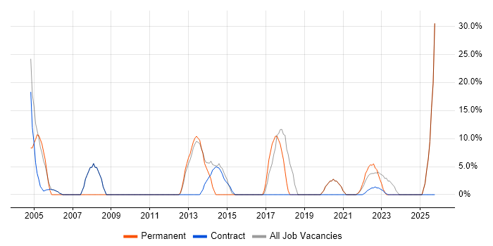 Support Analyst job vacancy trend in Dover