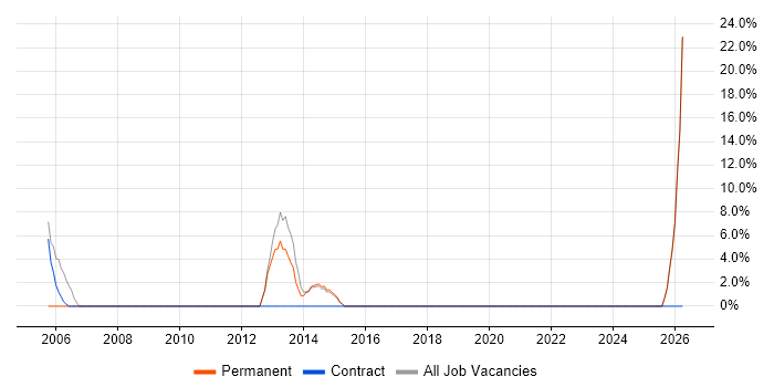 Support Manager job vacancy trend in Dover