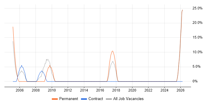 Technical Support job vacancy trend in Dover