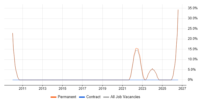 Trainee job vacancy trend in Dover