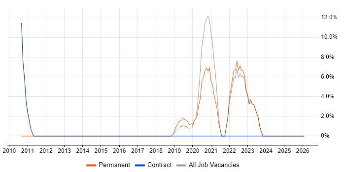 Visualisation job vacancy trend in Dover