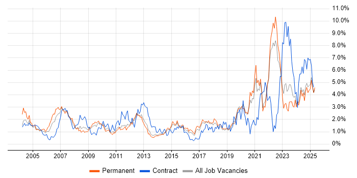 Job vacancy trend for Driving Licence in Kent Job vacancy trend for Driving Licence in Kent