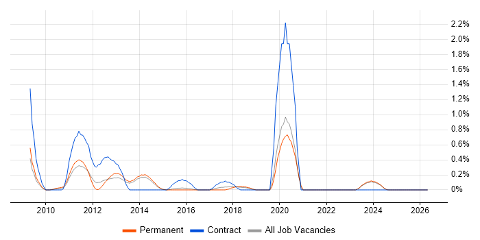 Drupal Developer job vacancy trend in Kent