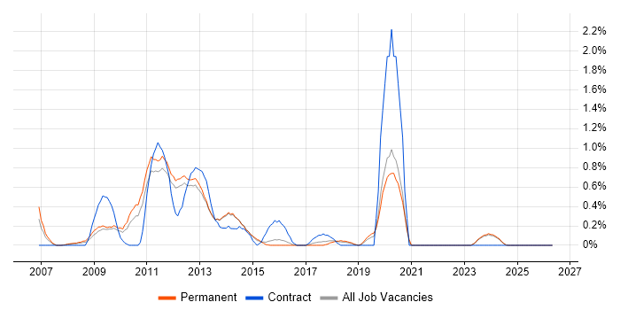 Drupal job vacancy trend in Kent