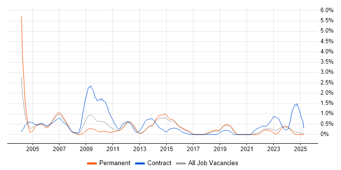 Job vacancy trend for DSDM in Kent Job vacancy trend for DSDM in Kent