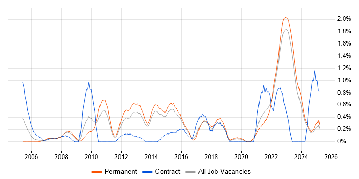 Job vacancy trend for Due Diligence in Kent