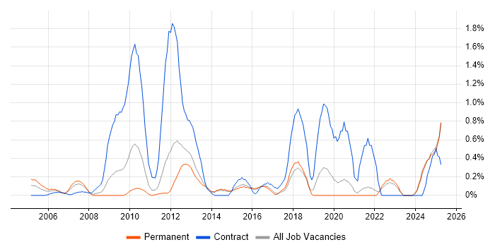 Job vacancy trend for DV Cleared in Kent