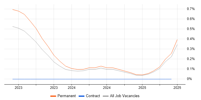 Job vacancy trend for Dynamic Application Security Testing in Kent Job vacancy trend for Dynamic Application Security Testing in Kent