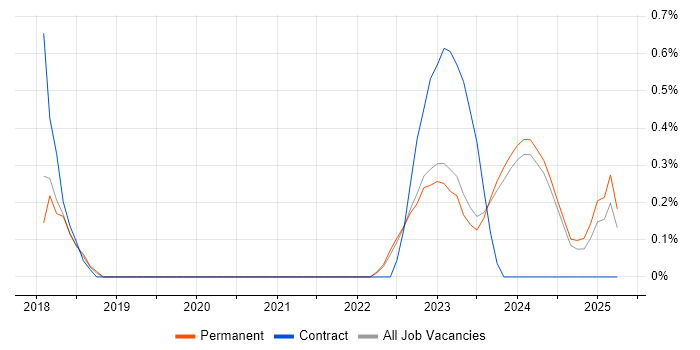 Job vacancy trend for Dynamics 365 Administrator in Kent