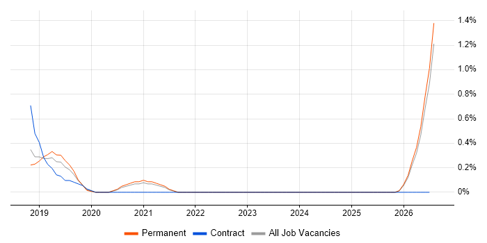 Dynamics 365 Developer job vacancy trend in Kent