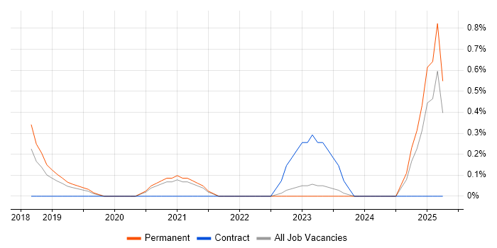 Job vacancy trend for Dynamics 365 Project Manager in Kent
