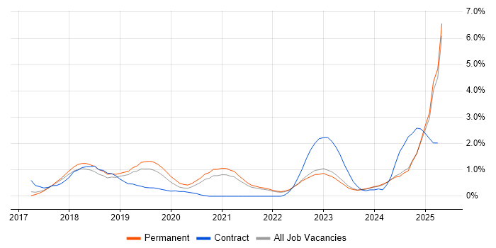 Job vacancy trend for Dynamics 365 in Kent