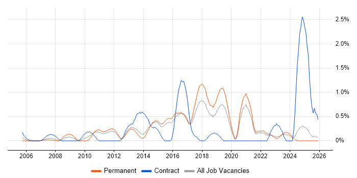 Dynamics AX job vacancy trend in Kent