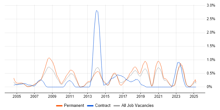 Job vacancy trend for Dynamics NAV in Kent Job vacancy trend for Dynamics NAV in Kent