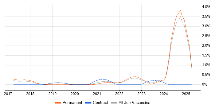 Job vacancy trend for DynamoDB in Kent