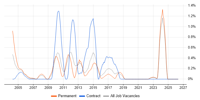 E-Commerce Manager job vacancy trend in Kent