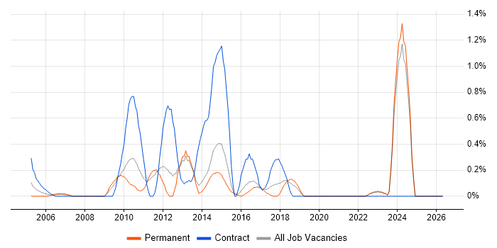 E-Commerce Project Manager job vacancy trend in Kent