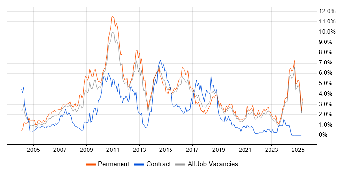 Job vacancy trend for E-Commerce in Kent Job vacancy trend for E-Commerce in Kent