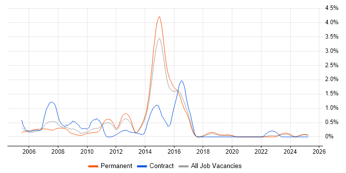 Job vacancy trend for Eclipse in Kent