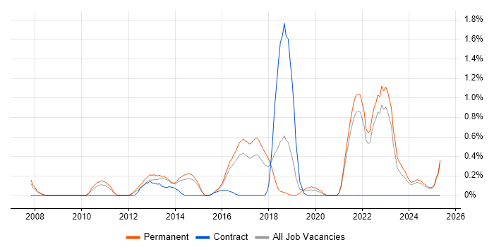 Job vacancy trend for Economics in Kent Job vacancy trend for Economics in Kent