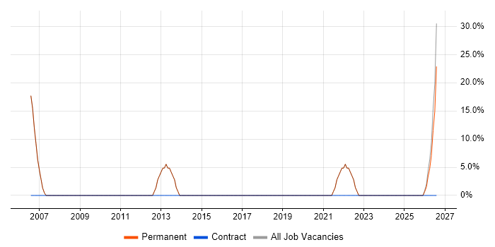 Customer Service job vacancy trend in Edenbridge