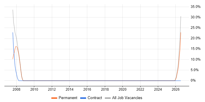 ERP job vacancy trend in Edenbridge