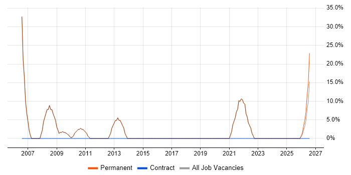 Microsoft job vacancy trend in Edenbridge