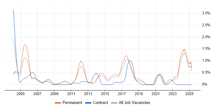 Job vacancy trend for EDI in Kent Job vacancy trend for EDI in Kent