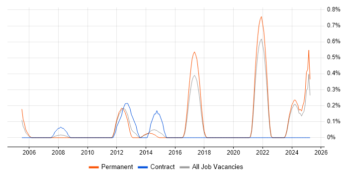 Job vacancy trend for EDIFACT in Kent Job vacancy trend for EDIFACT in Kent