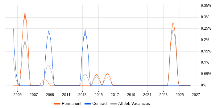 EDMS job vacancy trend in Kent