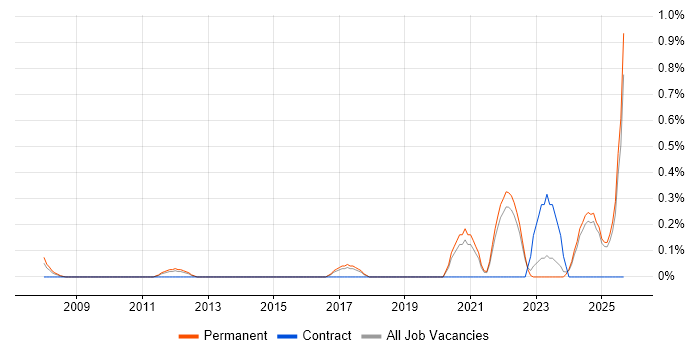 Educational Technology job vacancy trend in Kent