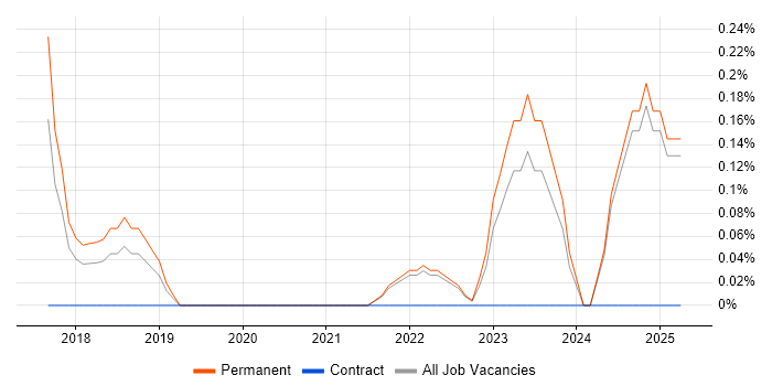 Job vacancy trend for Elastic Stack in Kent