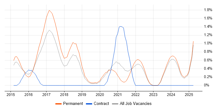 Job vacancy trend for Elasticsearch in Kent