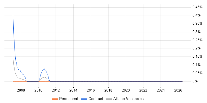 Electrical Design Engineer job vacancy trend in Kent
