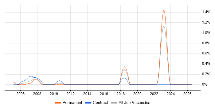 Electrical Engineer job vacancy trend in Kent