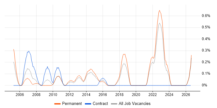 Electronics Design Engineer job vacancy trend in Kent