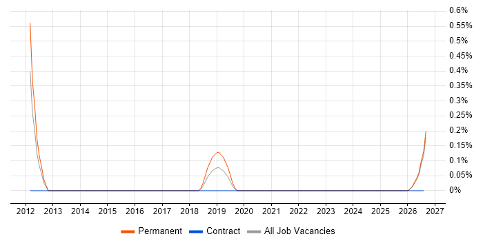 Electronics Technician job vacancy trend in Kent