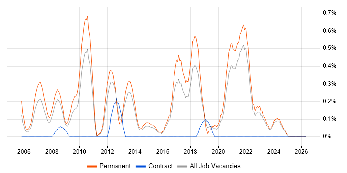 Email Marketing job vacancy trend in Kent