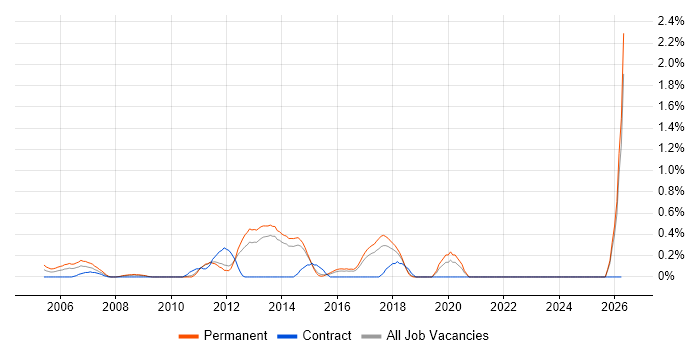 Embedded C++ Engineer job vacancy trend in Kent