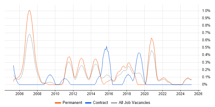 Job vacancy trend for Embedded C++ in Kent