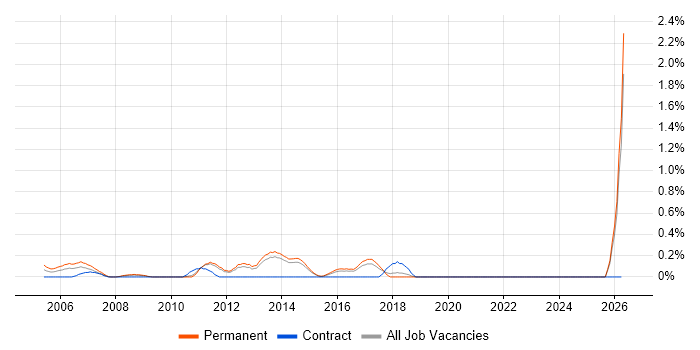 Embedded C/C++ Engineer job vacancy trend in Kent