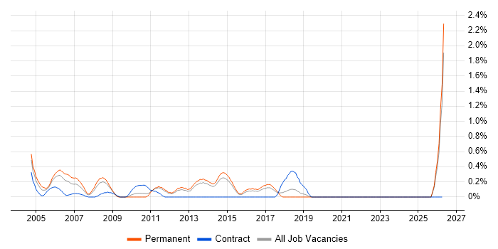 Embedded C Engineer job vacancy trend in Kent
