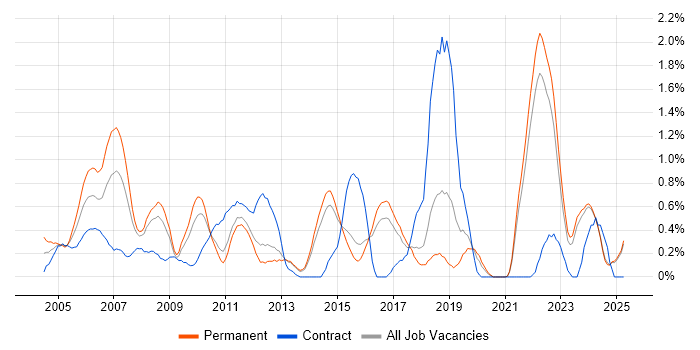 Job vacancy trend for Embedded C in Kent