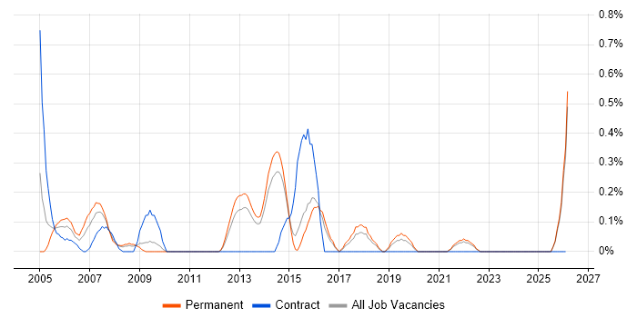 Embedded Developer job vacancy trend in Kent